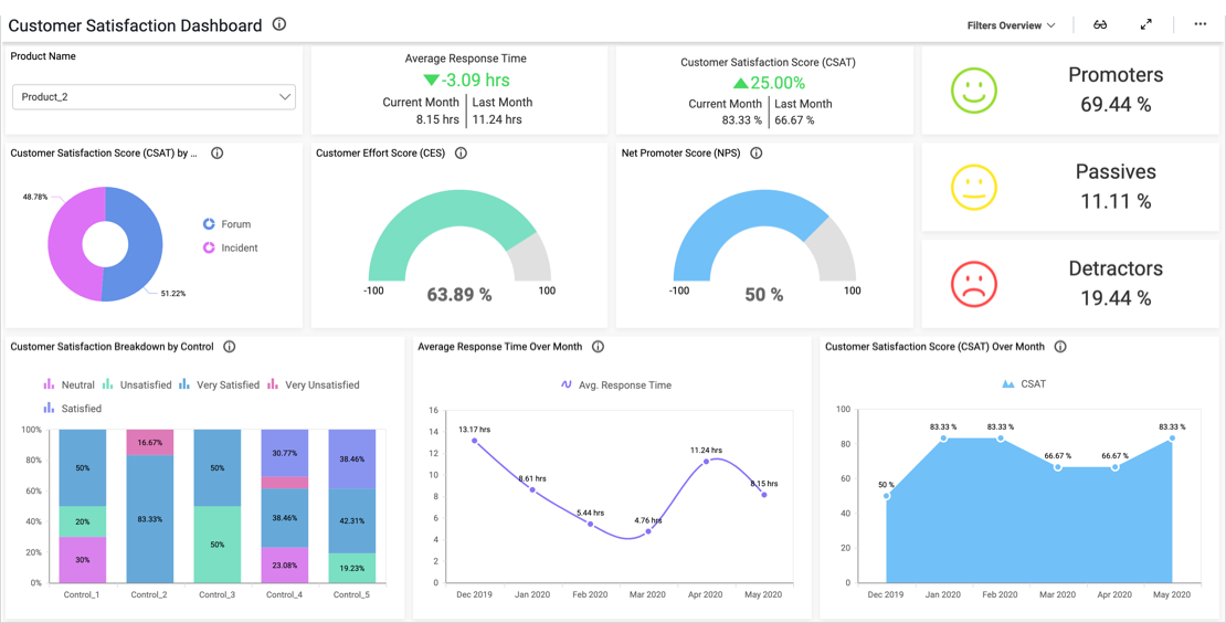 Customer Satisfaction Dashboard