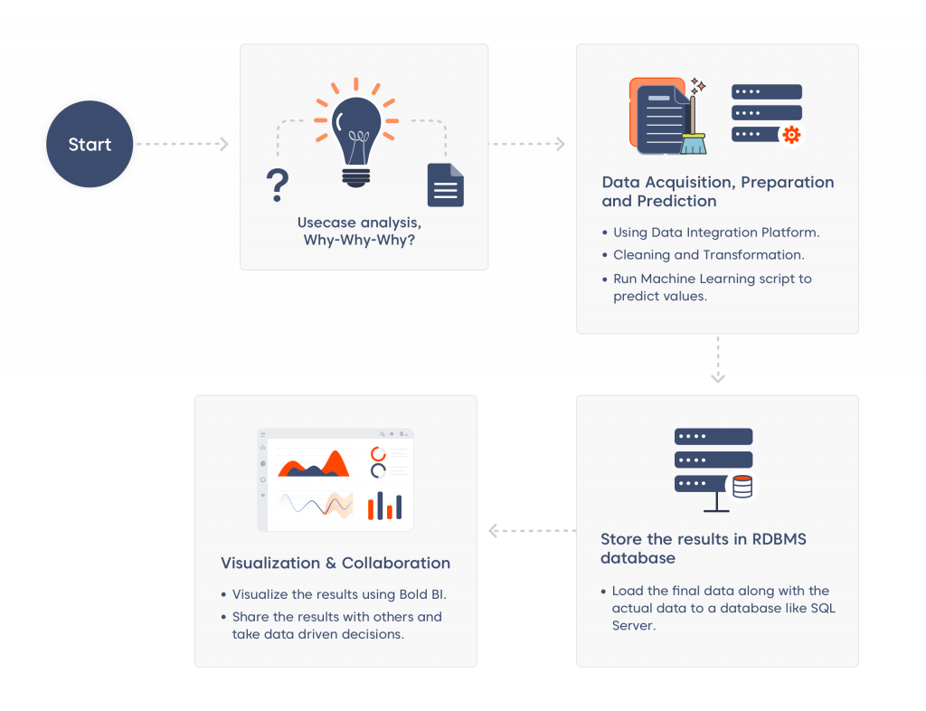 Extract insights via AI