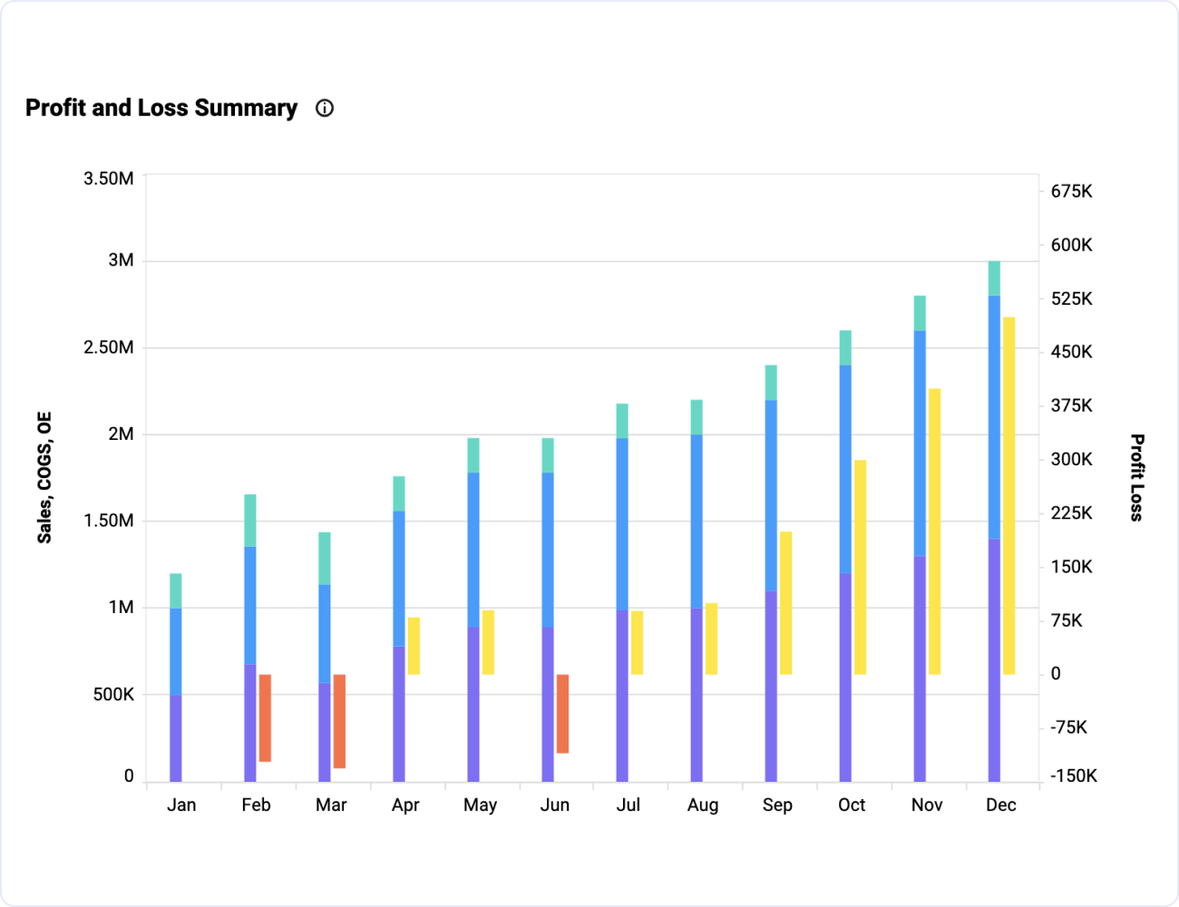 Finance-Profit & Loss Summary