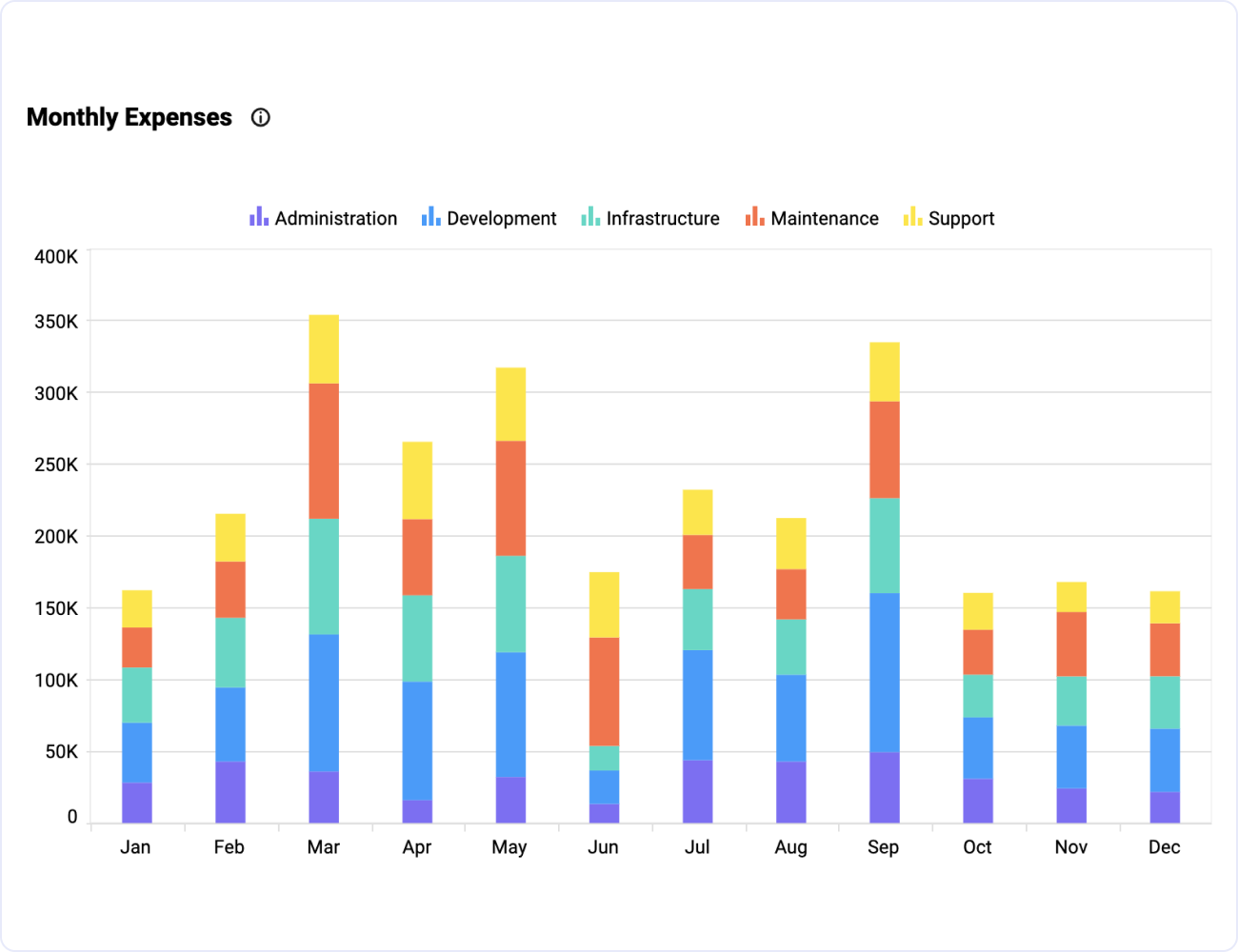IT - Project Monthly Expenses