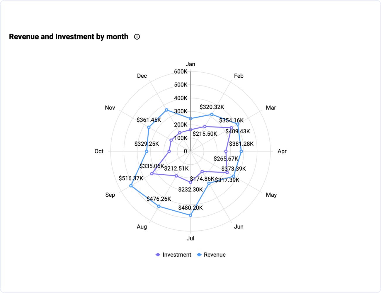Insurance - Revenue vs Investment comparison