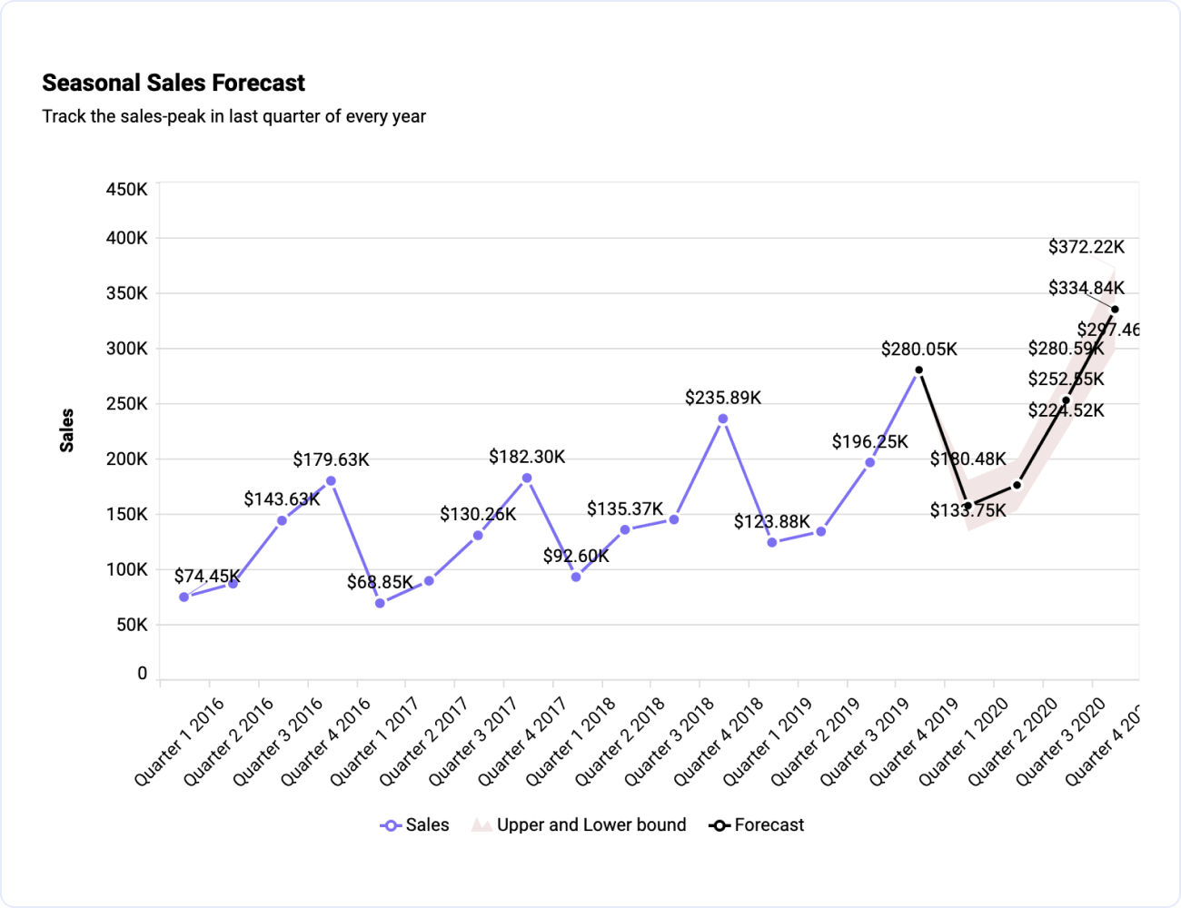 Retail-Seasonality Time Series