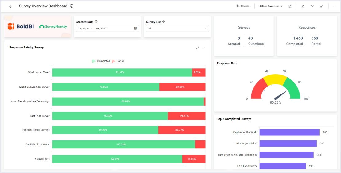 SurveyMonkey Survey Overview Dashboard