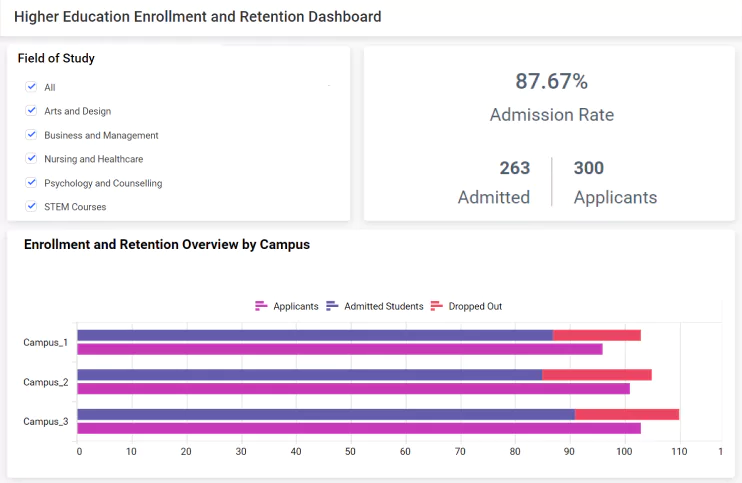 higher-education-enrolment-and-retention-dashboard-with-the-selected-field-in-the-field-of-study-list-box-dashboard
